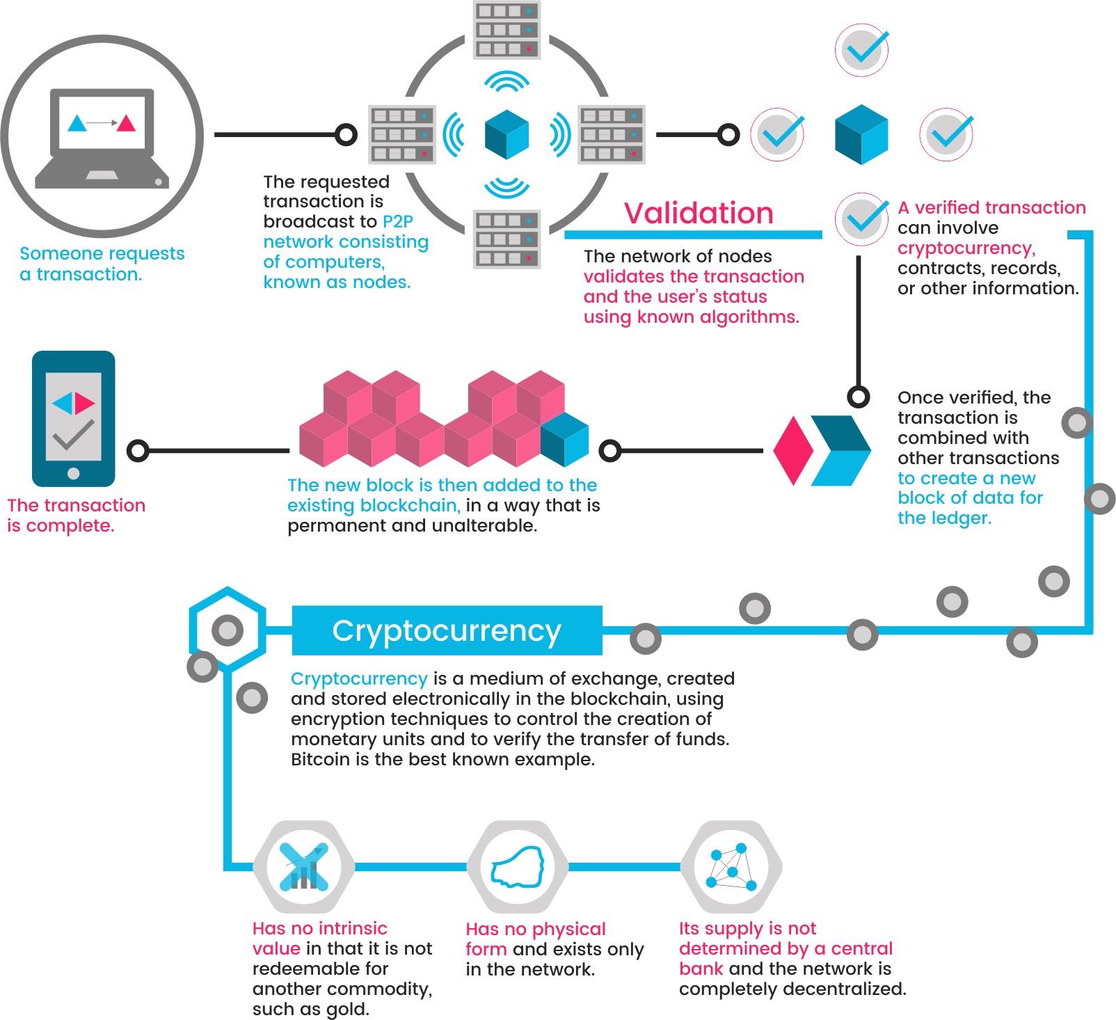 Showcase of how the blockchain works